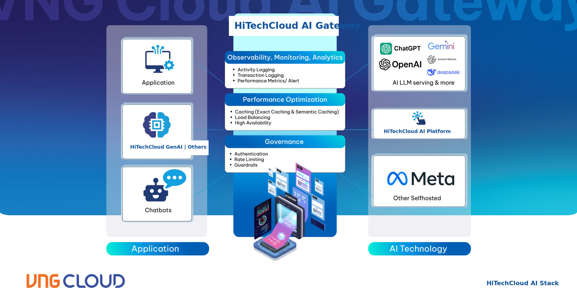 HiTechCloud AI Gateway の動作フロー