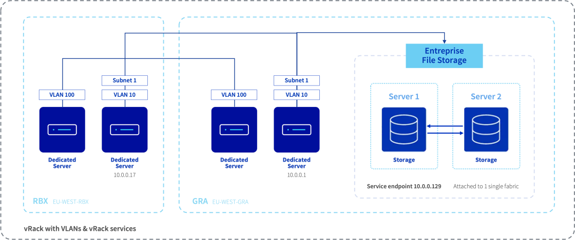 Enterprise File Storage 高可用性構成図