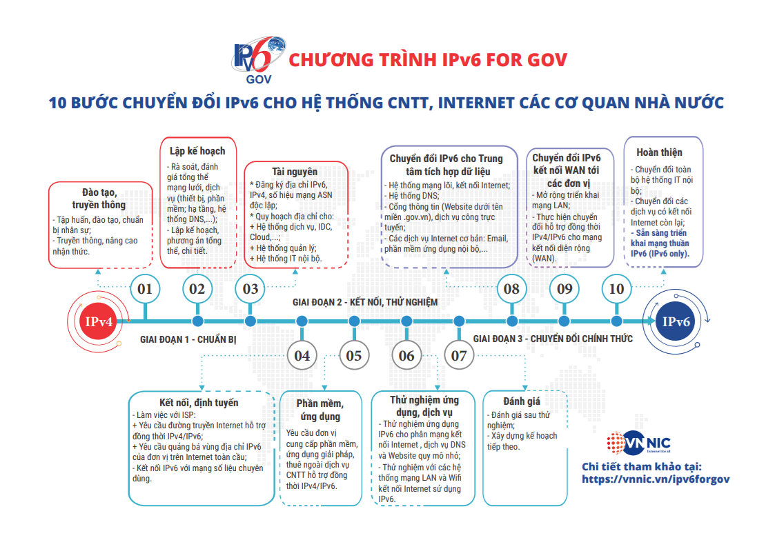 Sơ đồ mười bước chuyển đổi IPv6 cho hệ thống công nghệ thông tin của cơ quan nhà nước