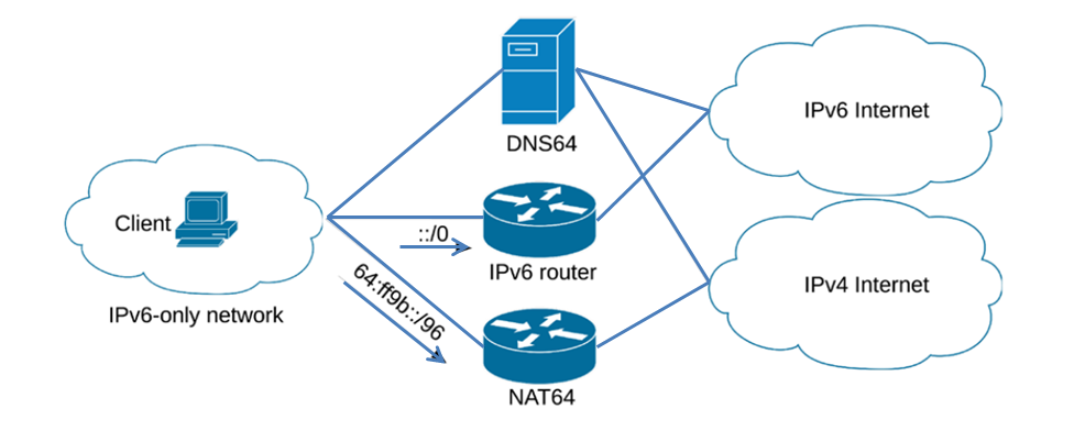 Sơ đồ hoạt động của giải pháp NAT64 và DNS64 giữa mạng IPv6 và mạng IPv4