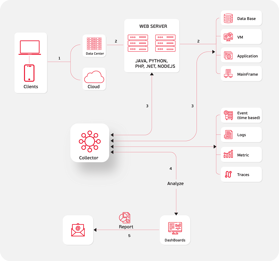 Diagram of how the vAPM platform works