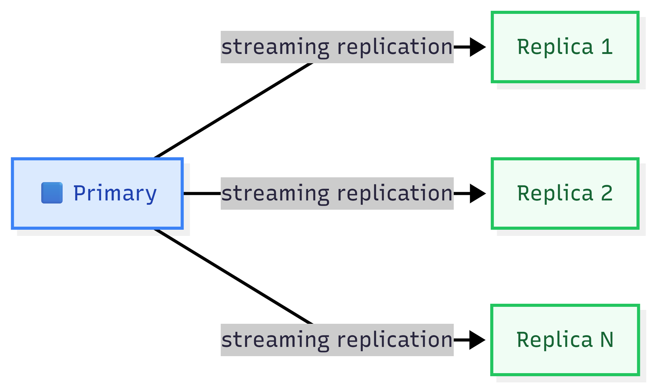 Kiến trúc cụm PostgreSQL 1 Master – N Replica