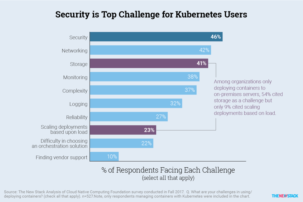 Serverless – Xu thế tất yếu của điện toán đám mây 6 Xếp hạng những khó khăn trong sử dụng Kubernetes (container) – Theo TheNewStack