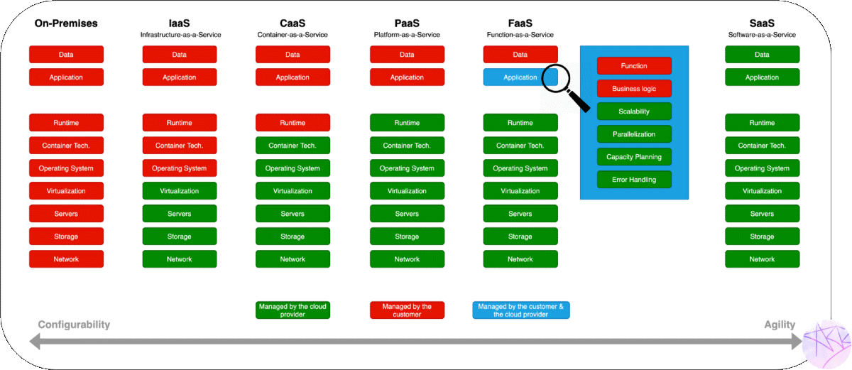 Serverless – Xu thế tất yếu của điện toán đám mây 7 Model FaaS giữ vị trí giữa PaaS và SaaS